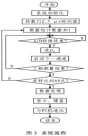 微处理器控制的电网电压智能监测仪的设计 智能电网在线监测仪
